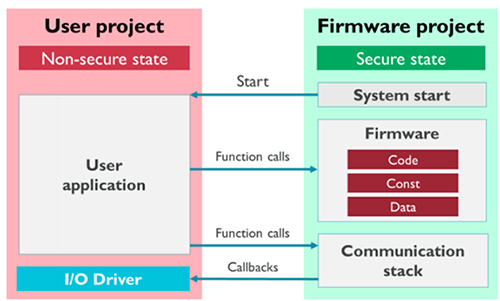 Image of TrustZone application starts execution from the secure state and enters the non-secure state