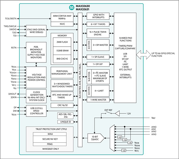 Diagram of Maxim MAX32631 Darwin MCU
