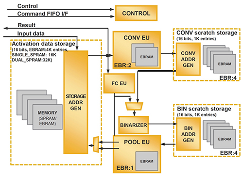 Diagram of Lattice SensAI IP