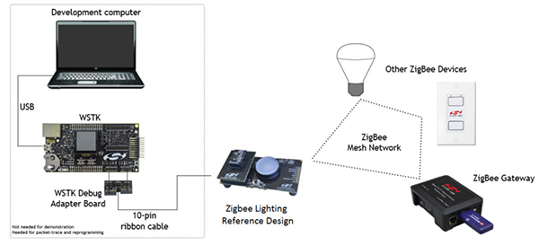 Image of Silicon Labs’ smart lighting development setup