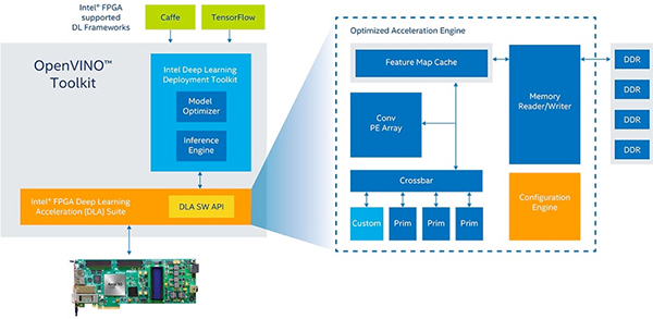 Diagram of Intel OPENVINO toolkit with FPGA support (click to enlarge)