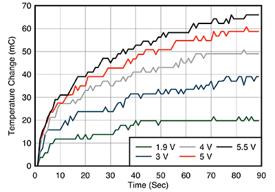 Gráfico de los efectos de autocalentamiento del sensor TMP117 de Texas Instruments