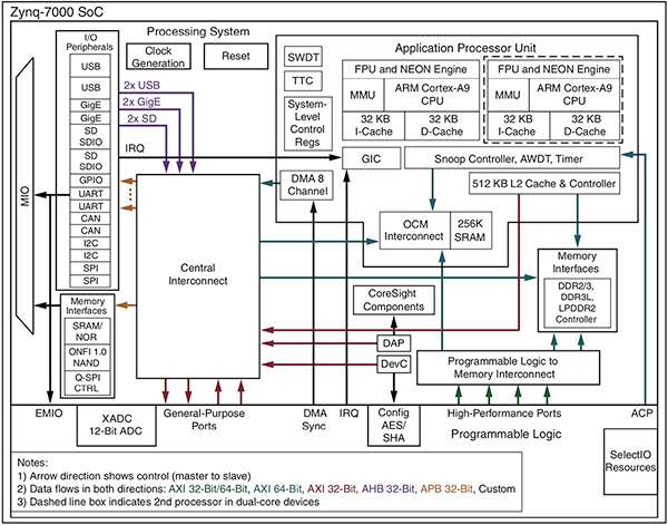 Diagrama del SoC Zynq-7000 de Xilinx