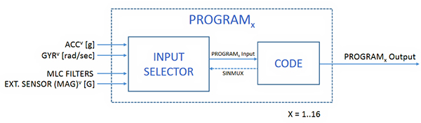 Diagram of FSM’s sixteen program blocks in the STMicroelectronics LSM6DSO IMU