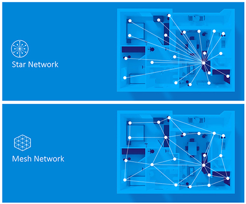 Diagram of a star network compared to a mesh network