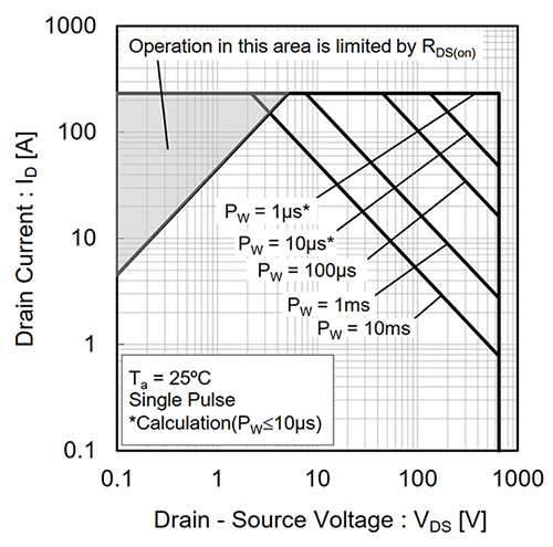 Imagen del diagrama SOA para el MOSFET de potencia de SiC de canal N ROHM SCT3022AL
