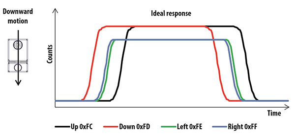 Graph of Broadcom APDS-9960 photodiode curves