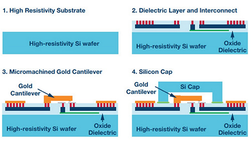 Diagrama del diseño y la implementación del interruptor de RF MEMS