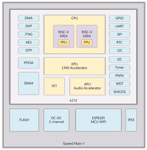 Diagram of Seeed Technology MAIX-I module