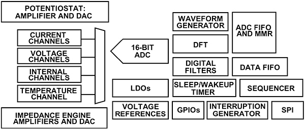 Diagrama del AD5940 de Analog Devices