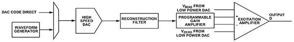Diagrama de la cadena de señal de alta velocidad del AD5940 de Analog Devices