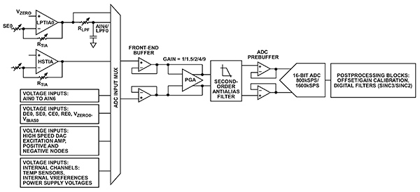 Diagrama de subsistema de medición de señal del AD5940 de Analog Devices