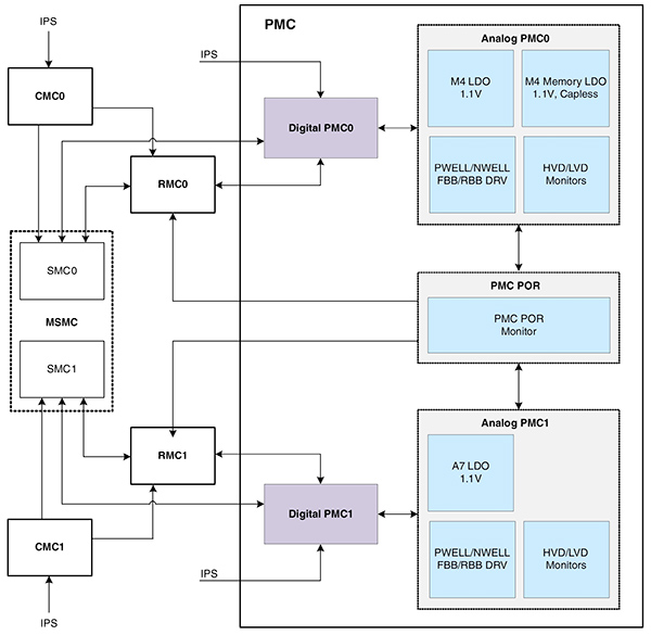 Diagram of NXP i.MX 7ULP family integrates a sophisticated control capability