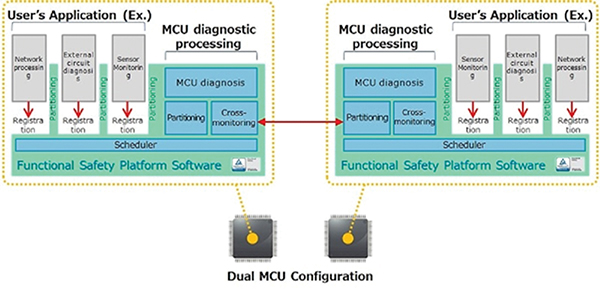 Image of Renesas performing mutual diagnostics in a dual MCU architecture