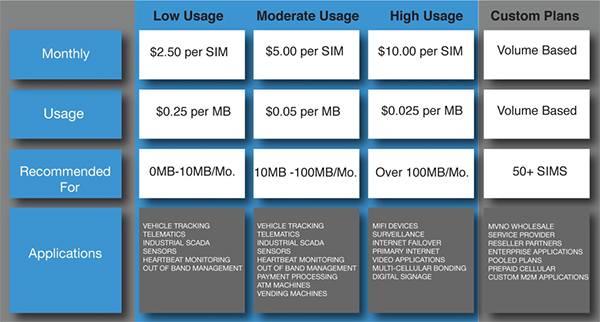 Diagram of M2M data plans are not a one-size-fits-all package
