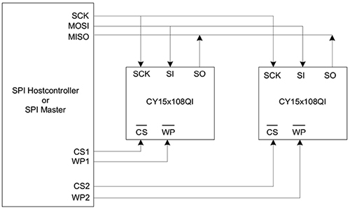 Diagram of Cypress Semiconductor Excelon LP F-RAM devices