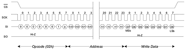 Diagram of Cypress Semiconductor Excelon LP F-RAM devices during SPI write sequence