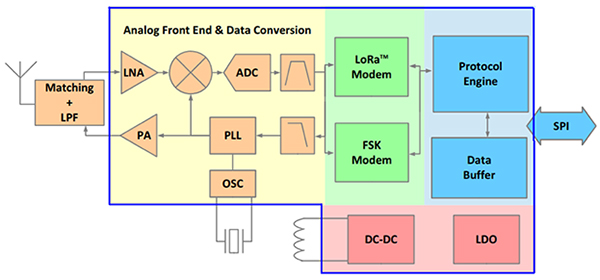 Diagram of Semtech SX1262IMLTRT and SX1261 self-contained half-duplex radios