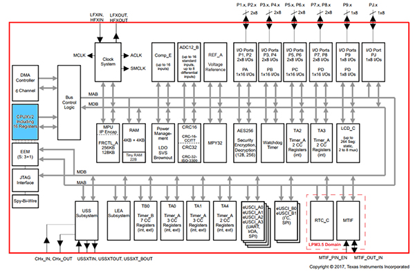 Diagram of Texas Instruments MSP430FR6047 (click to enlarge)