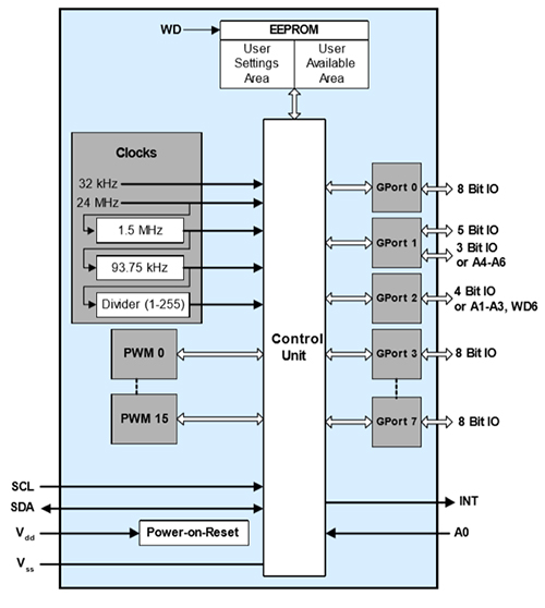 Diagrama del CY8C9520 de Cypress Semiconductor