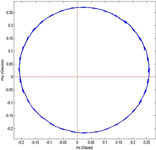 Image of hard iron distortion effect offsets the magnetic data