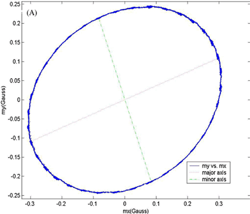Image of soft iron distortion effect distorts the 360° magnetic data