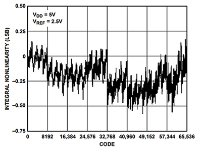 Graph of Analog Devices AD5542A’s integral nonlinearity vs. code