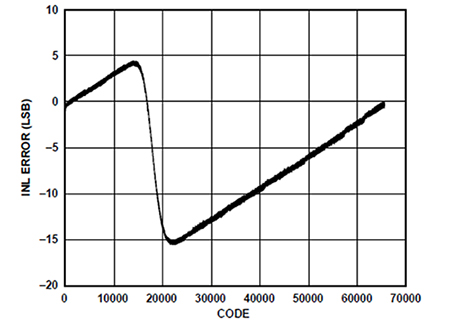 Graph of DAC nonlinearity with an amplifier output buffer