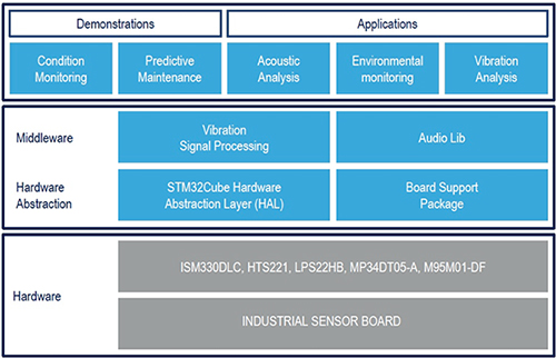 Diagrama de distribución de software ST STSW-BFA001V1