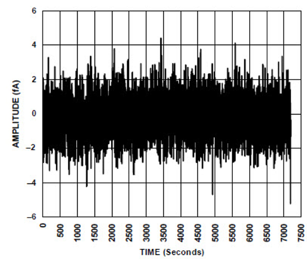 Graph of system noise when sampling at 0.83 SPS for 120 minutes