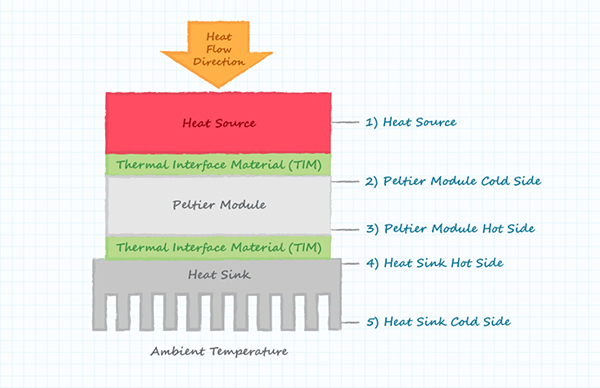 Diagram of Peltier module transfers heat from the source to the heatsink