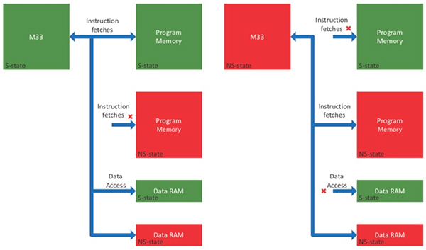 Diagram of NXP’s LPC55S6x microcontrollers (click to enlarge)
