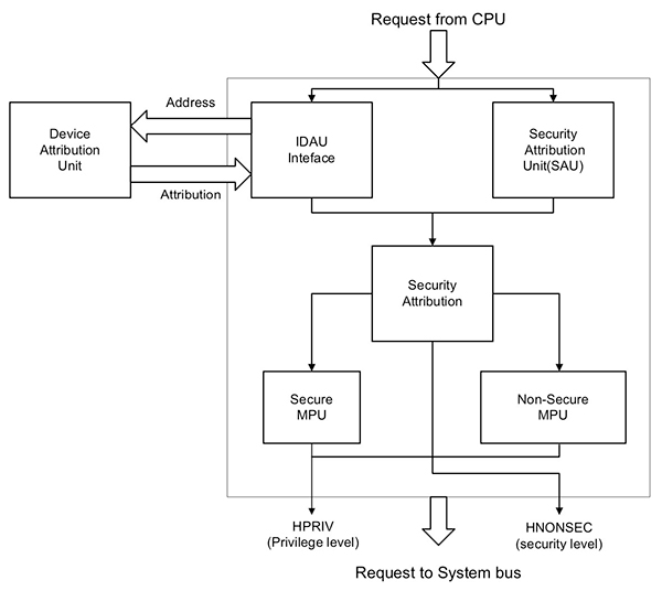 Diagram of NXP’s LPC55S6x microcontrollers protect access at the bus transaction level