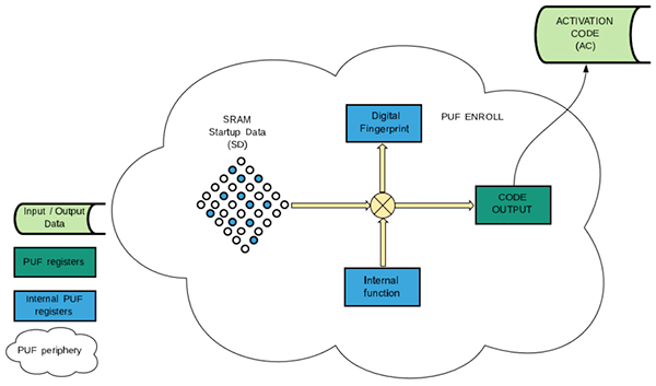 Diagram of NXP LPC55S6x microcontrollers’ integrated PUF