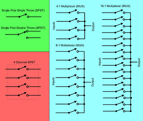 Diagram of common switch and multiplexer configurations