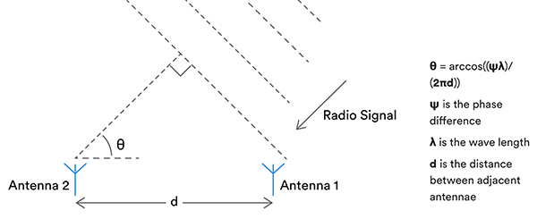 Diagram of angle of arrival of a radio signal