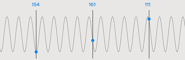 Graph of signal from a single transmitter exhibits a different phase upon arrival