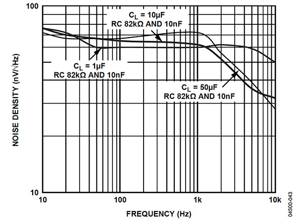 Graph of ADR43x noise reduction