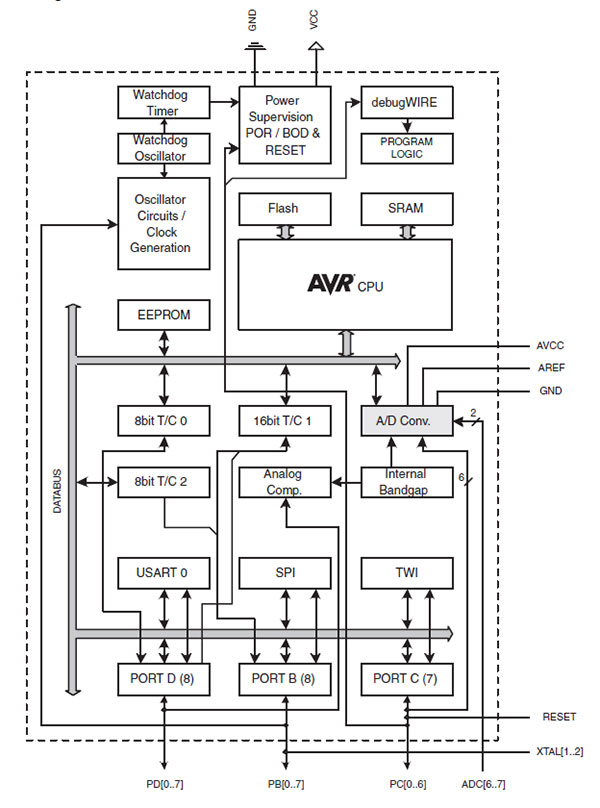 Functional block diagram of Microchip's 8-bit ATmega328P microcontroller