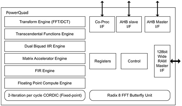 Diagram of NXP Semiconductors LPC55S6x microcontroller family