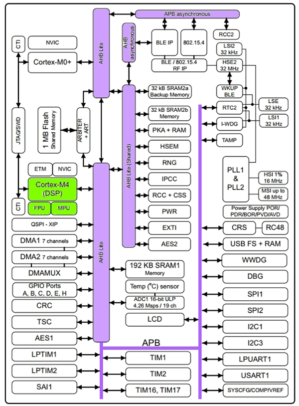 Diagram of STMicroelectronics STM32WB55RGV6 microcontroller