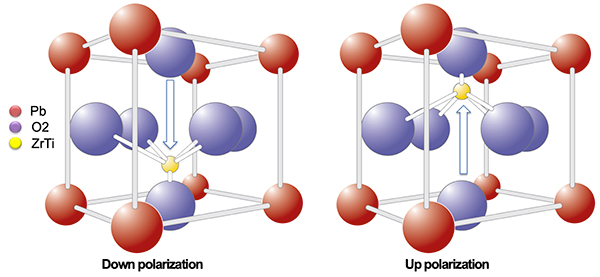 Diagram of F-RAM technology takes advantages of two equally stable energy states