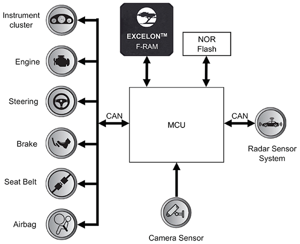 Diagram of Excelon F-RAM devices for storing critical data combined with NOR flash devices