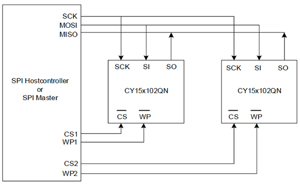 Diagram of shared SPI bus connected to a host processor