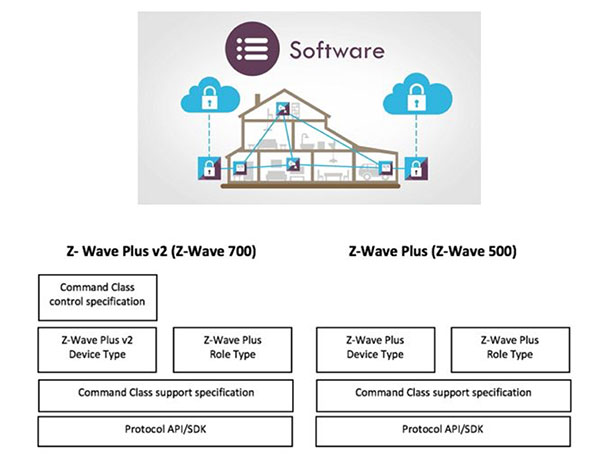 Diagram of Z-Wave is a wireless mesh networking technology
