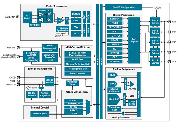 Block diagram of Silicon Labs ZGM130S SiP module (click to enlarge)