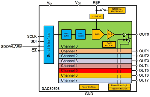 Diagram of Texas Instruments DAC80508 DAC