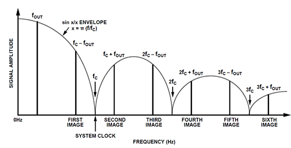 Diagrama de vista espectral de un DDS con una frecuencia de reloj del sistema fc y una frecuencia de salida fout.