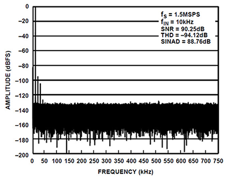 Graph of FFT for 10 kHz, 5 volts p-p input