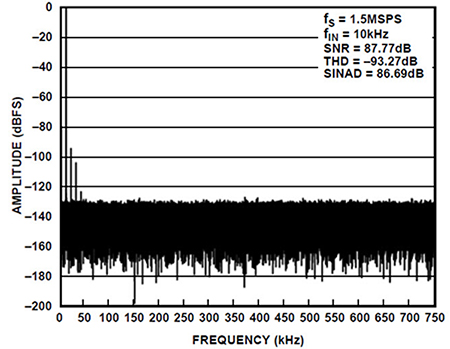 Graph of FFT for 10 kHz, 2.5 volts p-p input